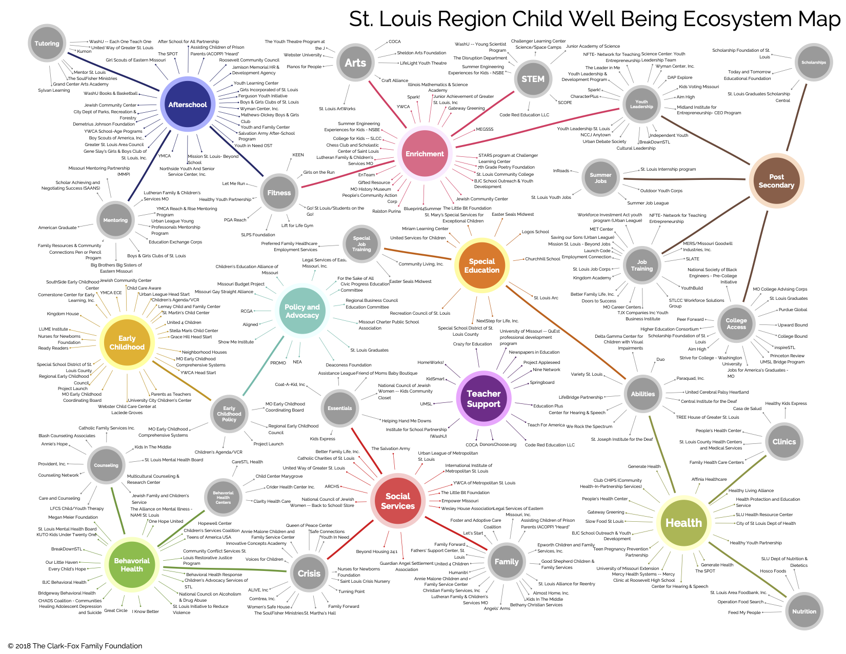 Clark-Fox Foundation interactive resource page on Child Well Being.